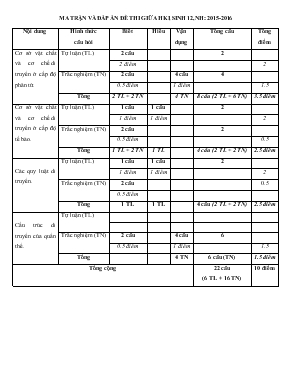 Đề kiểm tra giữa học kì I, năm học 2015-2016 môn sinh học 12 thời gian 45 phút